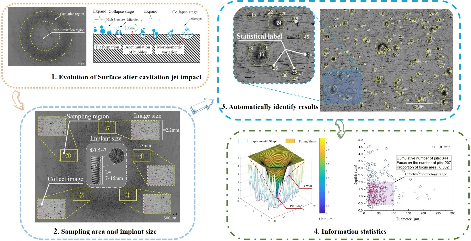 Identification and characteristic statistics of surface microstructure of titanium metal based on cavitation water jet