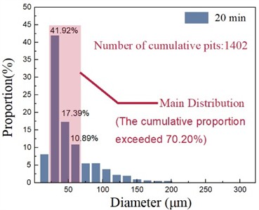 Pit diameter characteristic statistics at different processing times