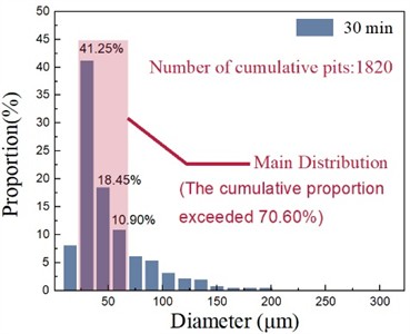 Pit diameter characteristic statistics at different processing times