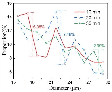 Pit diameter characteristic statistics at different processing times