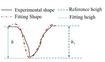 Experimentally extracted pit shapes