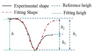 Experimentally extracted pit shapes