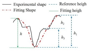 Experimentally extracted pit shapes