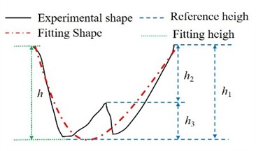 Experimentally extracted pit shapes