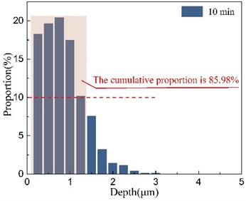 Pit depth characteristic statistics under different processing times