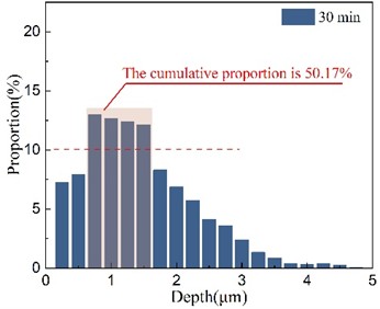 Pit depth characteristic statistics under different processing times