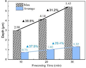 Pit depth characteristic statistics under different processing times