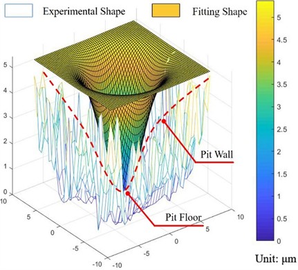 Shape-fitting effect of pits