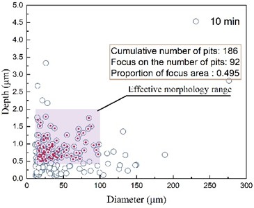 The change of pit morphology under different processing times