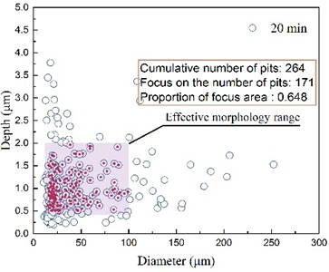 The change of pit morphology under different processing times