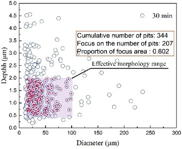 The change of pit morphology under different processing times