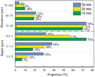 The change of pit morphology under different processing times