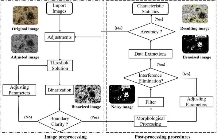 Pit diameter identification procedure