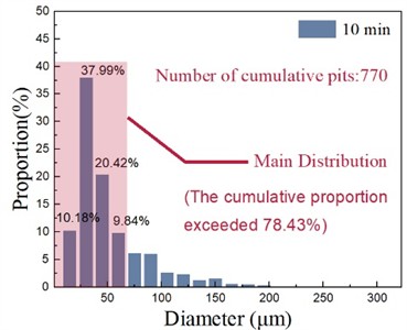 Pit diameter characteristic statistics at different processing times