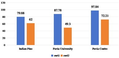 Spatial domain feature extraction and classification results of 2D-LP-EWT on three sets of data sets