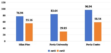 Spatial domain feature extraction and classification results of 2D-LP-EWT on three sets of data sets