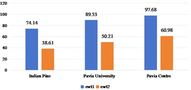 Spatial domain feature extraction and classification results of 2D-T-EWT on three sets of data sets