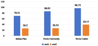 Spatial domain feature extraction and classification results of 2D-T-EWT on three sets of data sets