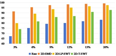 OA and Kappa values of recognition results of Indian Pine data sets  under different training samples