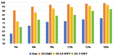 OA and Kappa values of recognition results of Indian Pine data sets  under different training samples