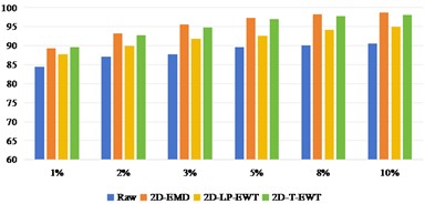 OA and Kappa values of recognition results of Pavia University data sets  under different training samples