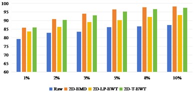 OA and Kappa values of recognition results of Pavia University data sets  under different training samples