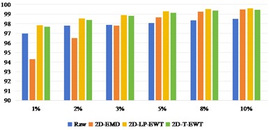 OA and Kappa values of recognition results of Pavia Centre data sets  under different training samples