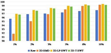 OA and Kappa values of recognition results of Pavia Centre data sets  under different training samples