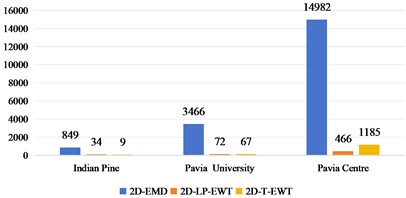 Time cost of feature extraction methods in different spatial domains