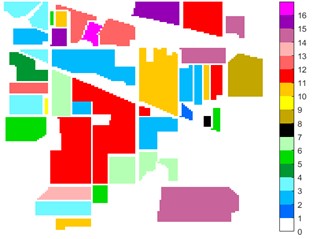 Images of Indian Pine, Pavia university and Pavia Centre: a) Indian Pine RGB three-band map  (R-G-B = 64-19-9); b) Indian Pine classification color map label; c) Pavia university RGB three-band  map (R-G-B = 81-14-21); d) Pavia University classification color map label; e) Pavia Centre  RGB three-band map (R-G-B = 11-31-42); f) Pavia Centre classification color map label