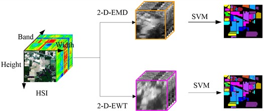 Flow chart of spatial feature extraction and classification of HSI