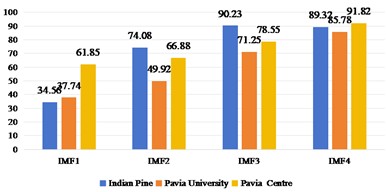 Spatial domain feature extraction and classification results of 2D-EMD on three sets of data sets