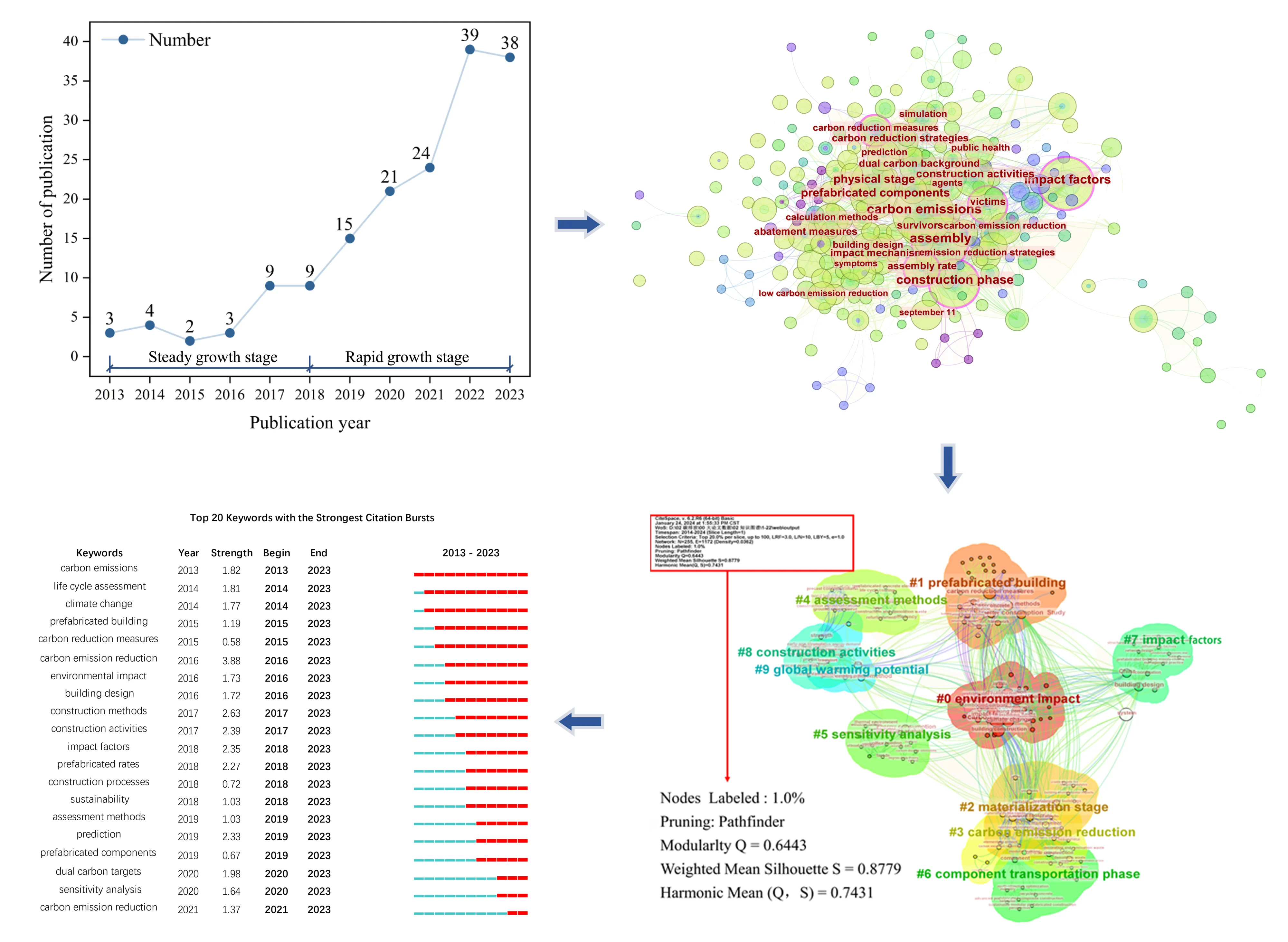 Statistical review of literature sources on carbon emissions during the CSPB based on knowledge graphs