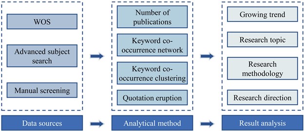 Research framework