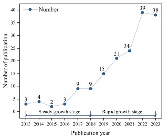 Number of relevant academic articles from 20013 to 2023