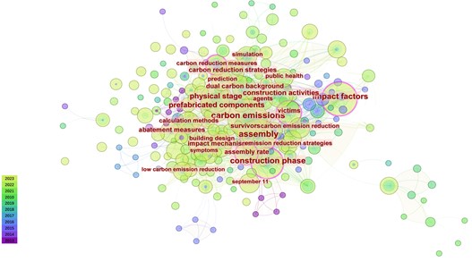 Keyword co-occurrence network