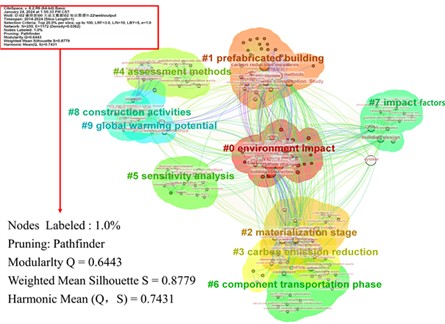 Keyword co-occurrence network graph cluster analysis