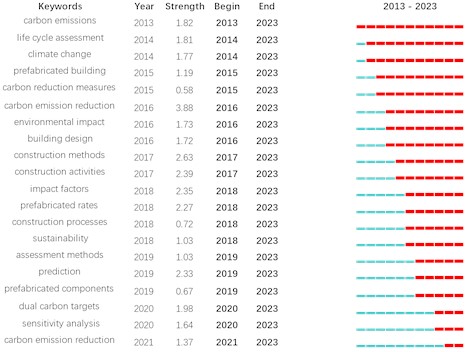 Citation outbreak keywords