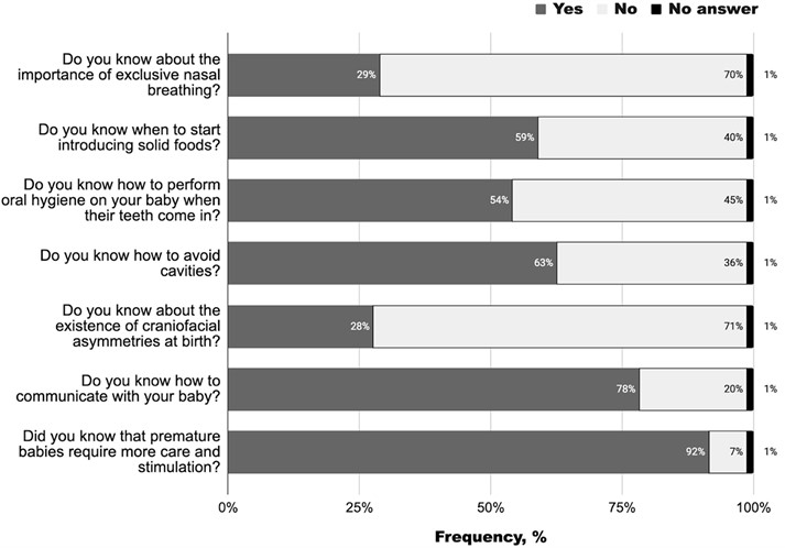 Dental health literacy results among women attending prenatal care at BHU Amaro José de Souza  in Barueri who agreed to answer a questionnaire and receive personal guidance  from the multi-professional team (n= 83). Health education and promotion interventions  were provided to improve the dental health literacy of the responding group