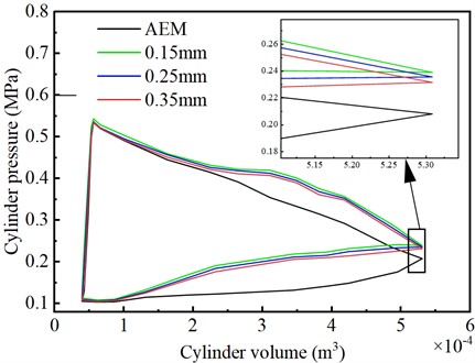 Comparison of p-V diagrams for different nozzle diameters