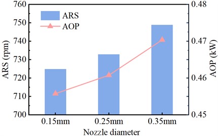 Comparison of the effect of nozzle diameter on output performance