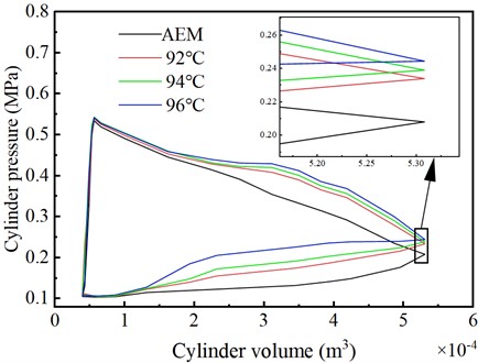 Comparison of p-V diagrams for different spray temperature