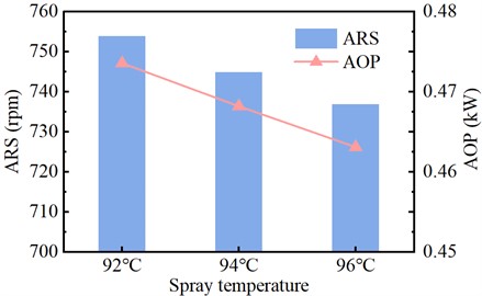 Comparison of the effect of spray temperature on output performance