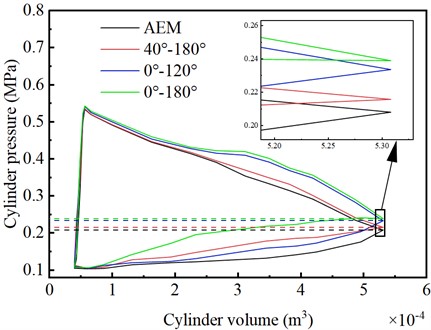 Comparison of p-V diagrams for different spray timing