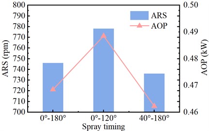 Comparison of the effect of spray timing on output performance