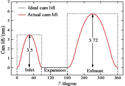 Lift curve of intake and exhaust valves