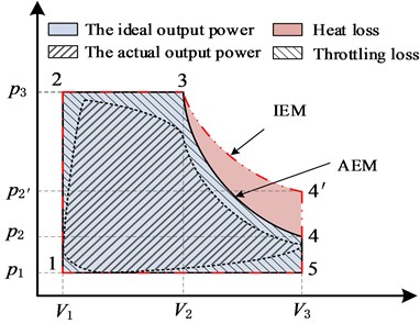 The p-V diagram of ideal IEM/AEM