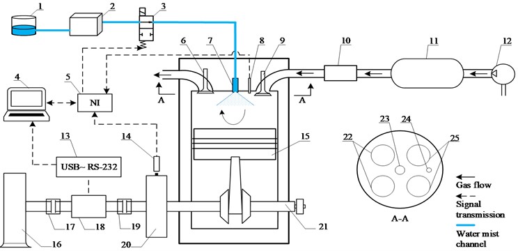 The schematic diagram of the system test platform: 1 – constant temperature box; 2 – water mist generator; 3 – high-frequency solenoid valve; 4 – data processing computer; 5 – Data acquisition system;  6 – exhaust valve stem; 7 – high-pressure nozzle head; 8 – micro dynamic pressure transmitter; 9 – intake valve stem; 10 – manual pressure-reducing valve; 11 – air storage tank; 12 – air compressor; 13 – serial port converter; 14 – hall sensor; 15 – piston head; 16 – magnetic powder brake; 17 – coupling; 18 – torque sensor; 19 – coupling; 20 – signal flywheel; 21 – crankshaft; 22 – exhaust channel; 23 – nozzle channel;  24 – pressure sensor channel; 25 – intake channel, A-A cylinder head cross-sectional view