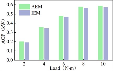 Comparison of AOP under different loads