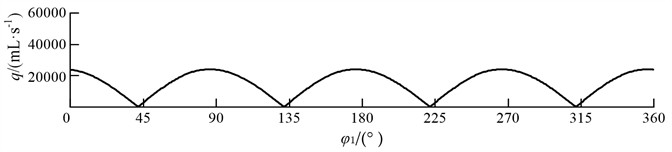 The curves of instantaneous flow rate